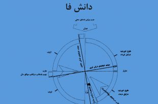 مطالعات اقلیم ایرانشهر